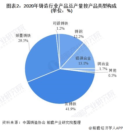2021年中国铸造行业细分市场发展现状分析 黑色金属铸件仍是主流【组图】